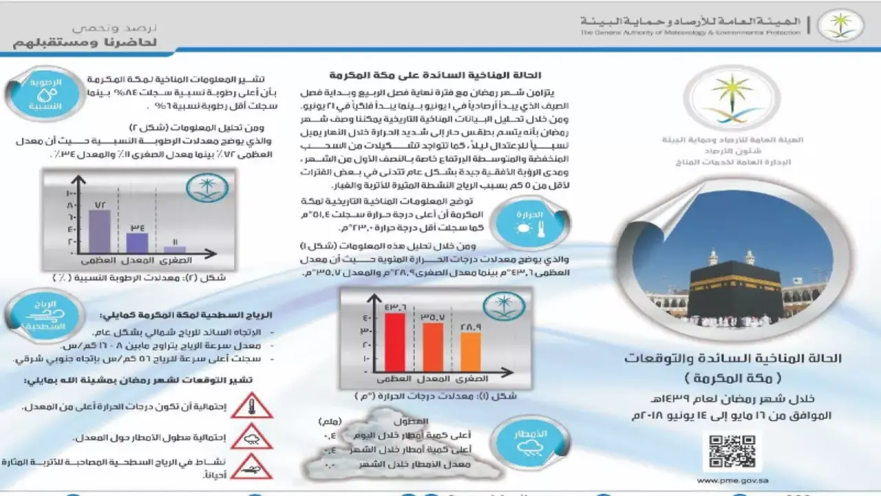 عاصفة رملية تحجب الرؤية تماماً في مكة والمدينة نهاية شهر رمضان